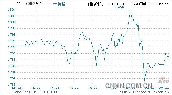 金價再度逼近1800美元 牛市或將持續(xù)7年