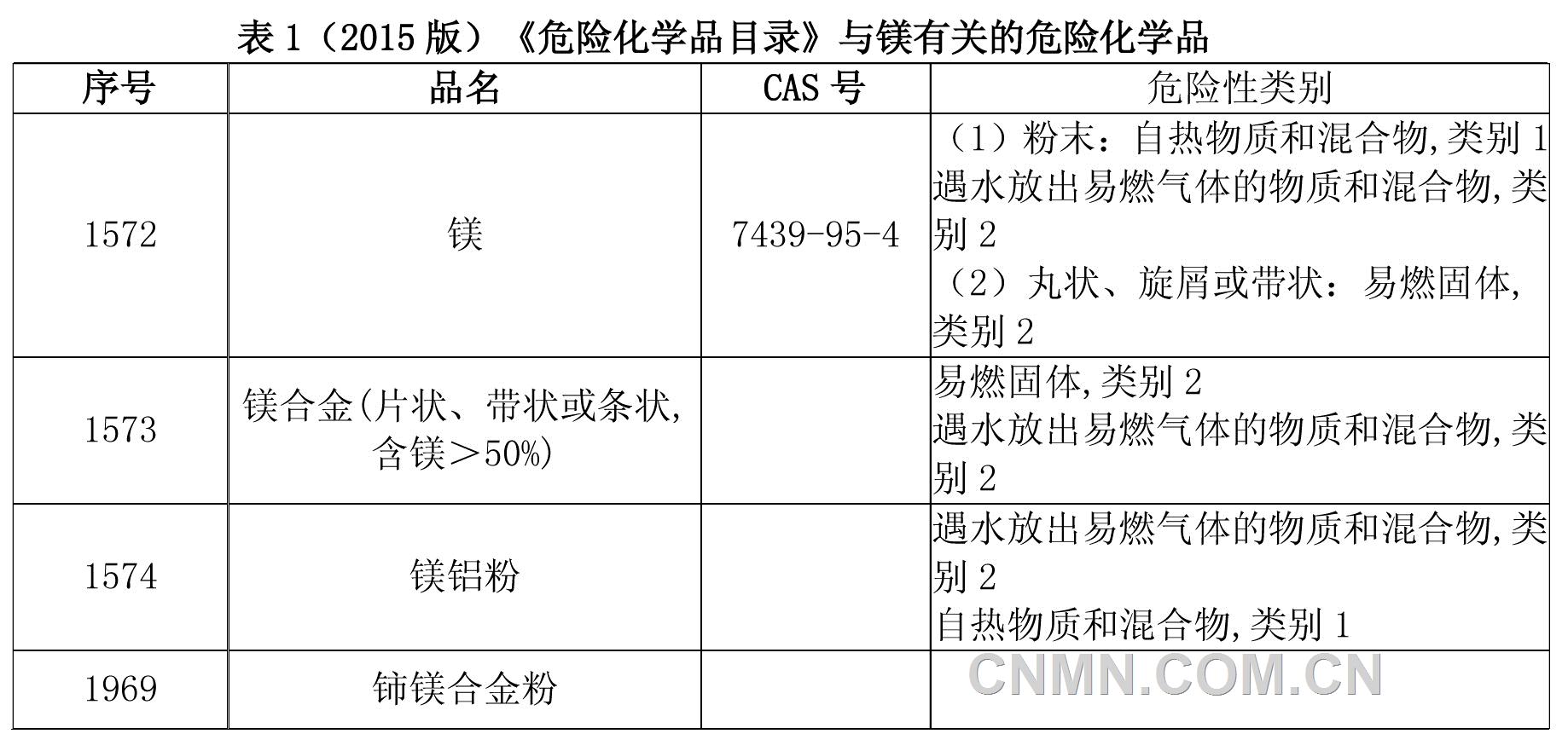 2015新版目錄中列出的與鎂有關(guān)的危險化學(xué)品