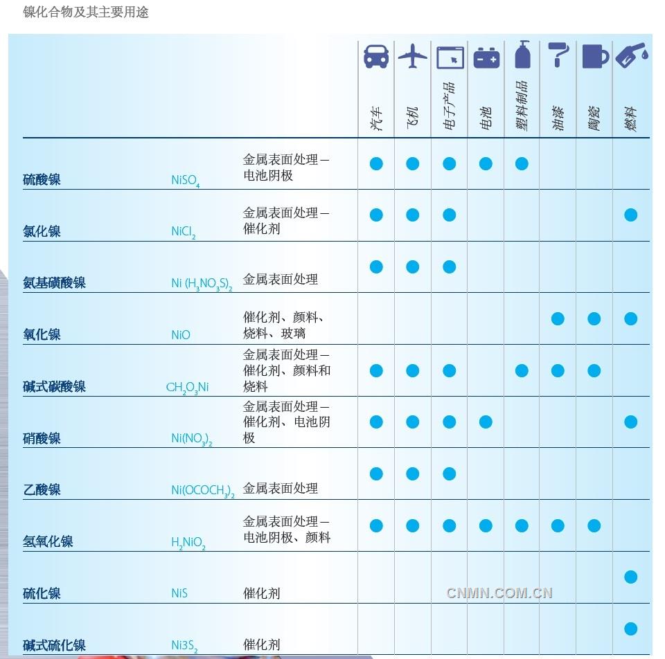 雖然從數(shù)量上看，金屬鎳是鎳的最重要形態(tài)，但鎳化合物也有關(guān)鍵用途。鎳化合物的重要性尚未得到廣泛認(rèn)可，但源于金屬鎳的這類物質(zhì)已被應(yīng)用于很多行業(yè)，對(duì)于無數(shù)產(chǎn)品的日常生產(chǎn)至關(guān)重要。