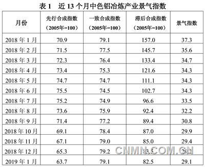 近13個(gè)月中色鋁冶煉產(chǎn)業(yè)景氣指數(shù)見(jiàn)表1。