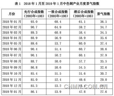 近13個月銅產業(yè)月度景氣指數(shù)如表1所示