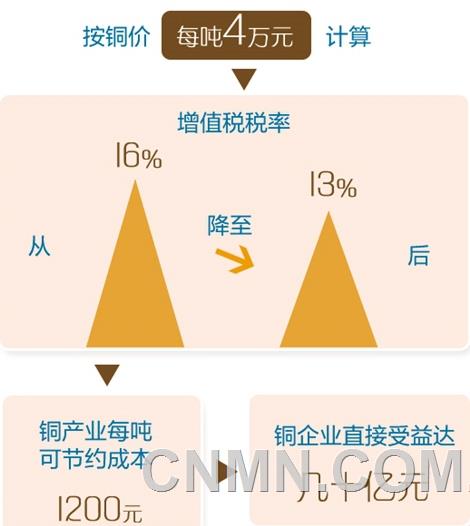 “對(duì)有色金屬行業(yè)來(lái)說(shuō)，減稅政策最明顯利好是有助于企業(yè)降低成本，提高盈利水平。”趙武壯舉例說(shuō)，在所有有色金屬品類中，降稅對(duì)于銅產(chǎn)業(yè)的影響最大。當(dāng)前，我國(guó)銅原料每年需求量約700萬(wàn)噸，其中有500多萬(wàn)噸依靠進(jìn)口。按銅價(jià)每噸4萬(wàn)元計(jì)算，增值稅稅率從16%降至13%后，銅產(chǎn)業(yè)每噸可節(jié)約成本1200元，銅企業(yè)直接受益達(dá)幾十億元。