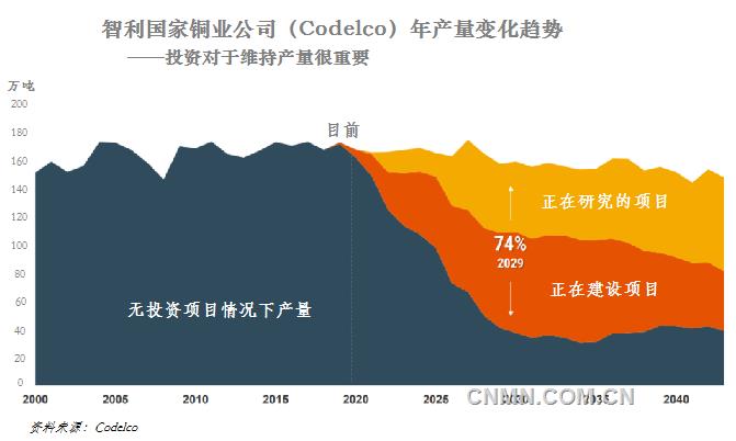 未來幾年，電力和建筑行業(yè)需求增長以及電動交通加速發(fā)展將使得目前銅市場缺口進一步擴大。