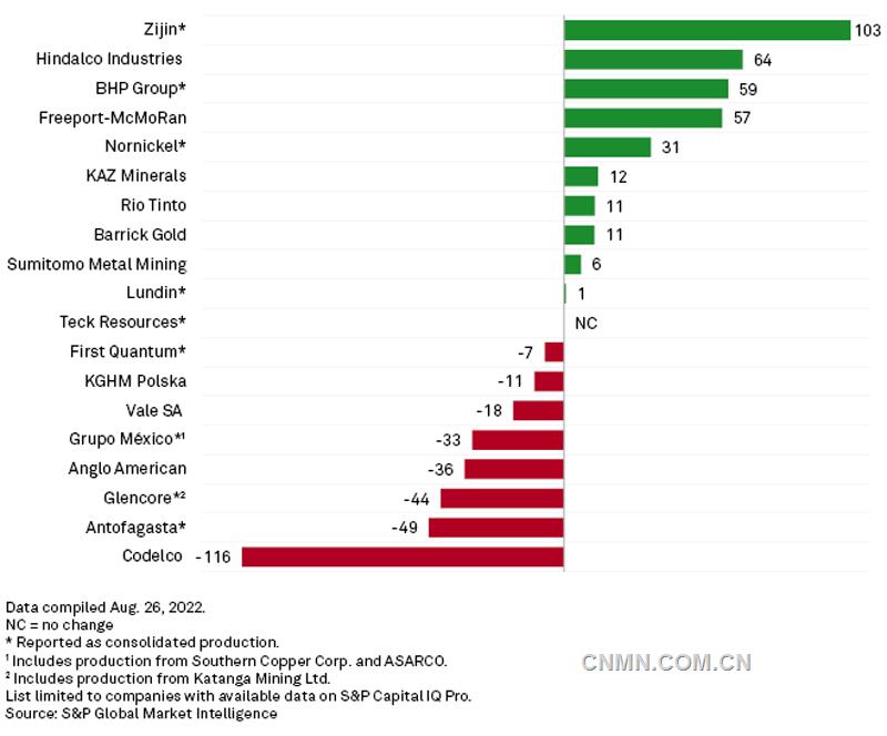 全球頭部礦企二季度礦產(chǎn)銅量同比增減情況（千噸），來源：標(biāo)普