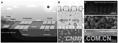 附圖1  界面光熱鹽湖提鋰的運行機制和器件組成