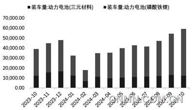 圖 7  近1年動力電池裝車量（兆瓦時）