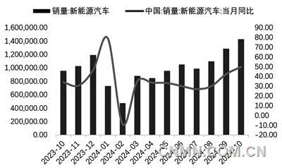 圖 9   近1年新能源車銷量及同比增速（輛, %）