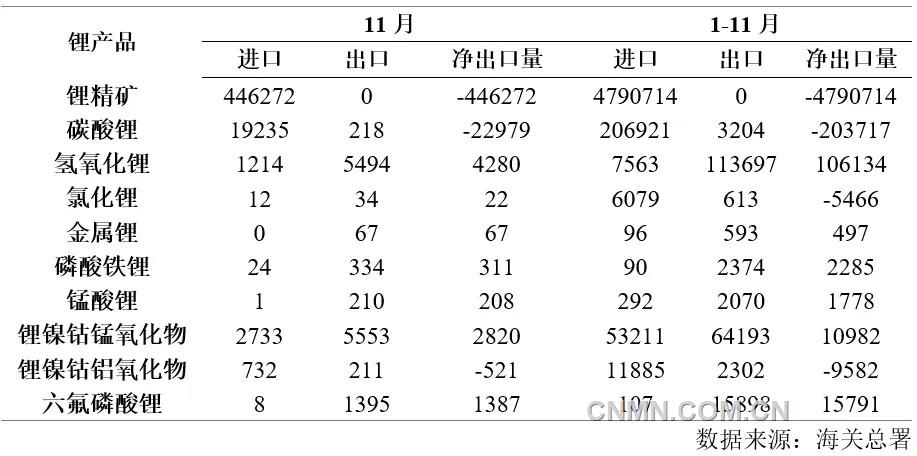 表 2   2024年1-11月鋰產(chǎn)品進出口量(噸)