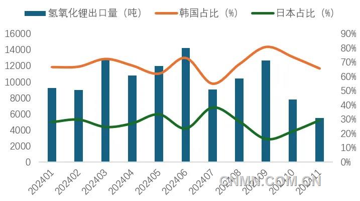 圖 6   1-11月我國氫氧化鋰出口量及韓國、日本占比