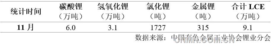 表 1    2024年11月我國鋰鹽產(chǎn)量