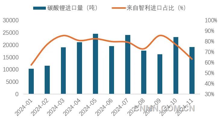 圖 5   1-11月我國碳酸鋰進口量及智利占比