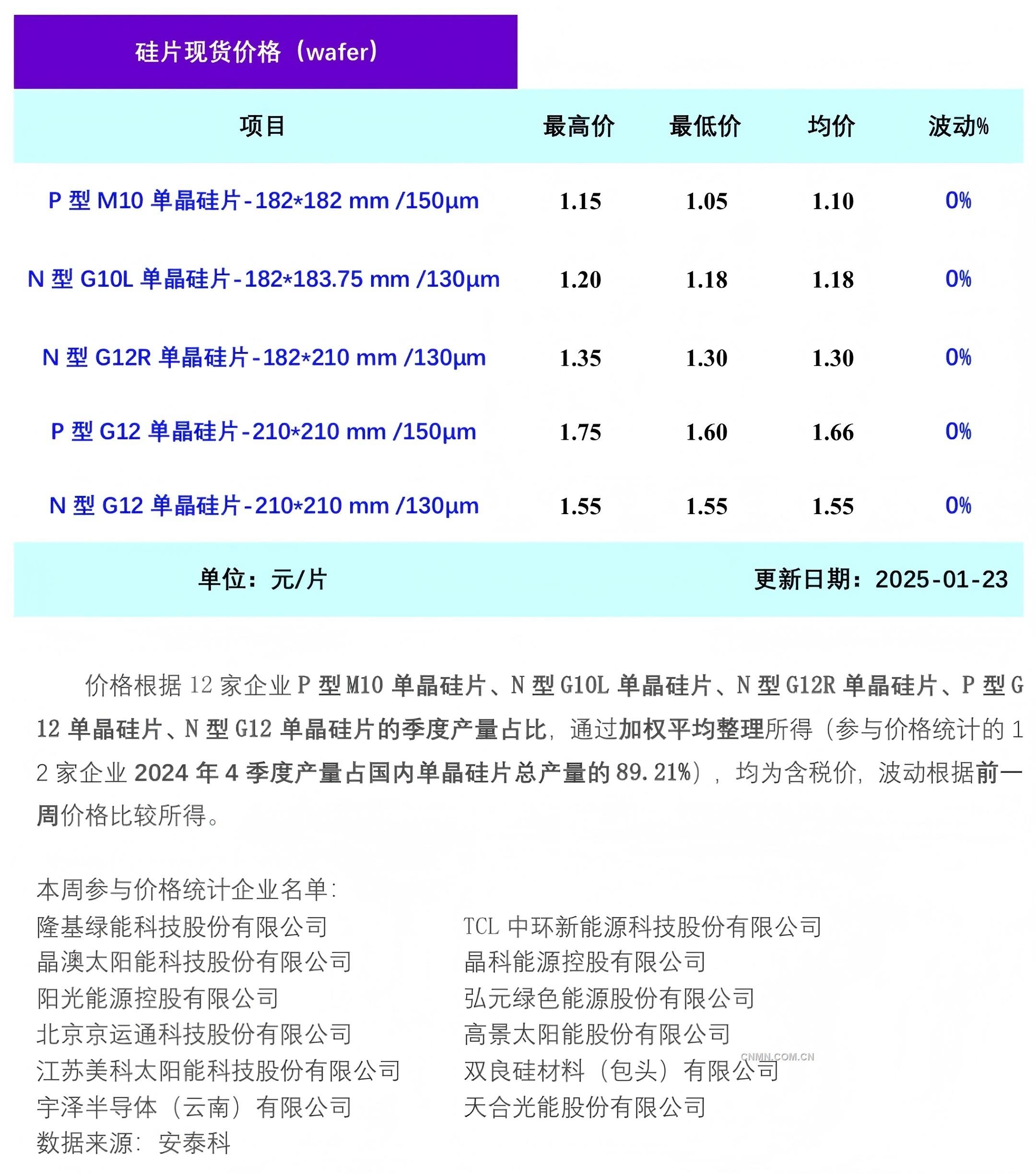 單晶硅片周評(píng)-供應(yīng)短缺有所緩解 硅片價(jià)格持穩(wěn)（2025年1月23日）