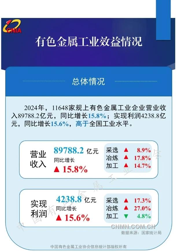 2024年規(guī)模以上有色金屬工業(yè)企業(yè)利潤(rùn)總額超4200億元 比上年增長(zhǎng)15.6%