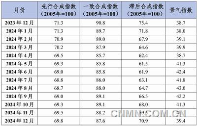 中國鉛鋅產(chǎn)業(yè)月度景氣指數(shù)報告（2024年12月）