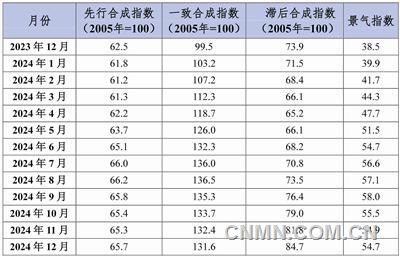 中國鋁冶煉產(chǎn)業(yè)月度景氣指數(shù)報告（2024年12月）