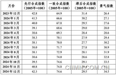 中國鎢鉬產(chǎn)業(yè)月度景氣指數(shù)報告（2024年12月）