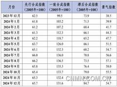 中國鋁冶煉產(chǎn)業(yè)月度景氣指數(shù)報告（2024年12月）