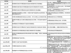 紛爭(zhēng)20年之中美貿(mào)易摩擦下的鋁材出口